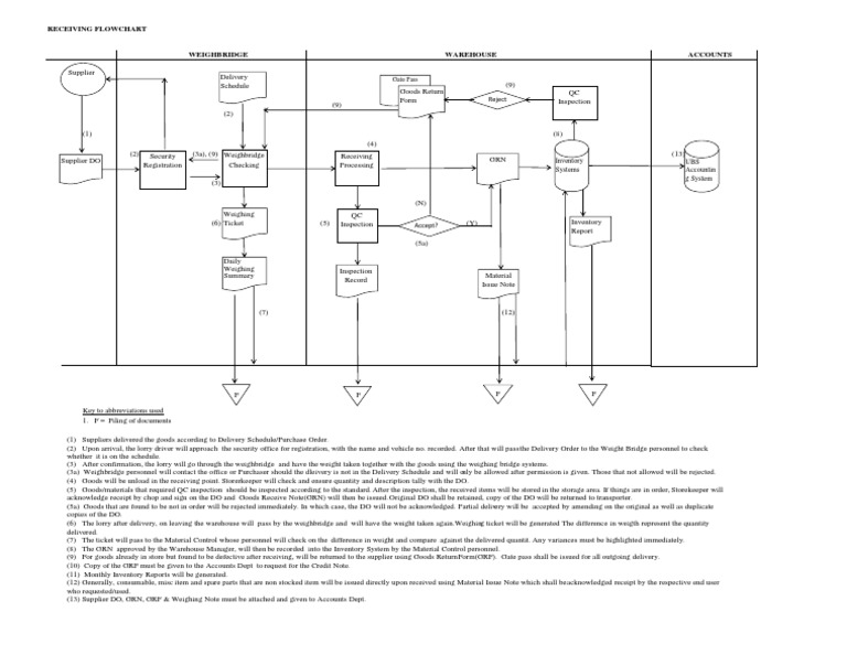 Receiving Flowchart Inventory Warehouse