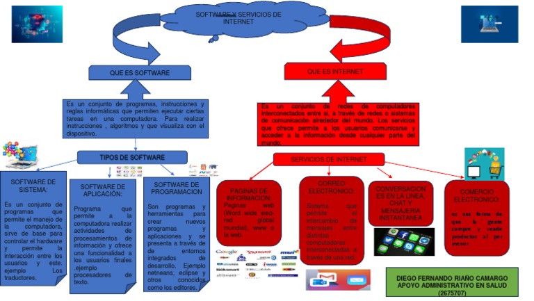 Mapa Mental de Software e Internet | PDF | Internet | Software de la ...