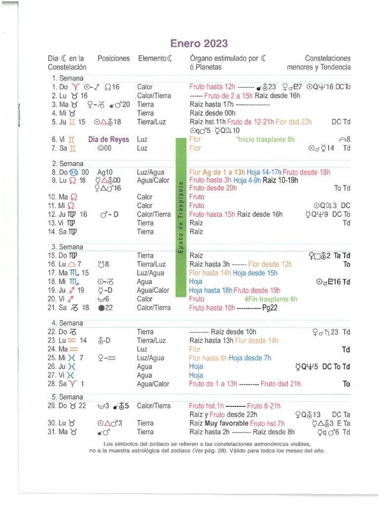 Biodynamic agriculture visual data 7