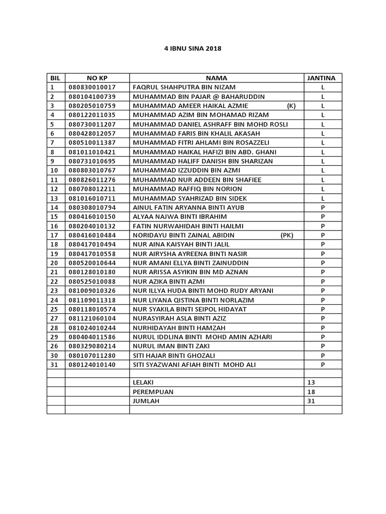 4 Ibnu Sina 2018 Student List | PDF