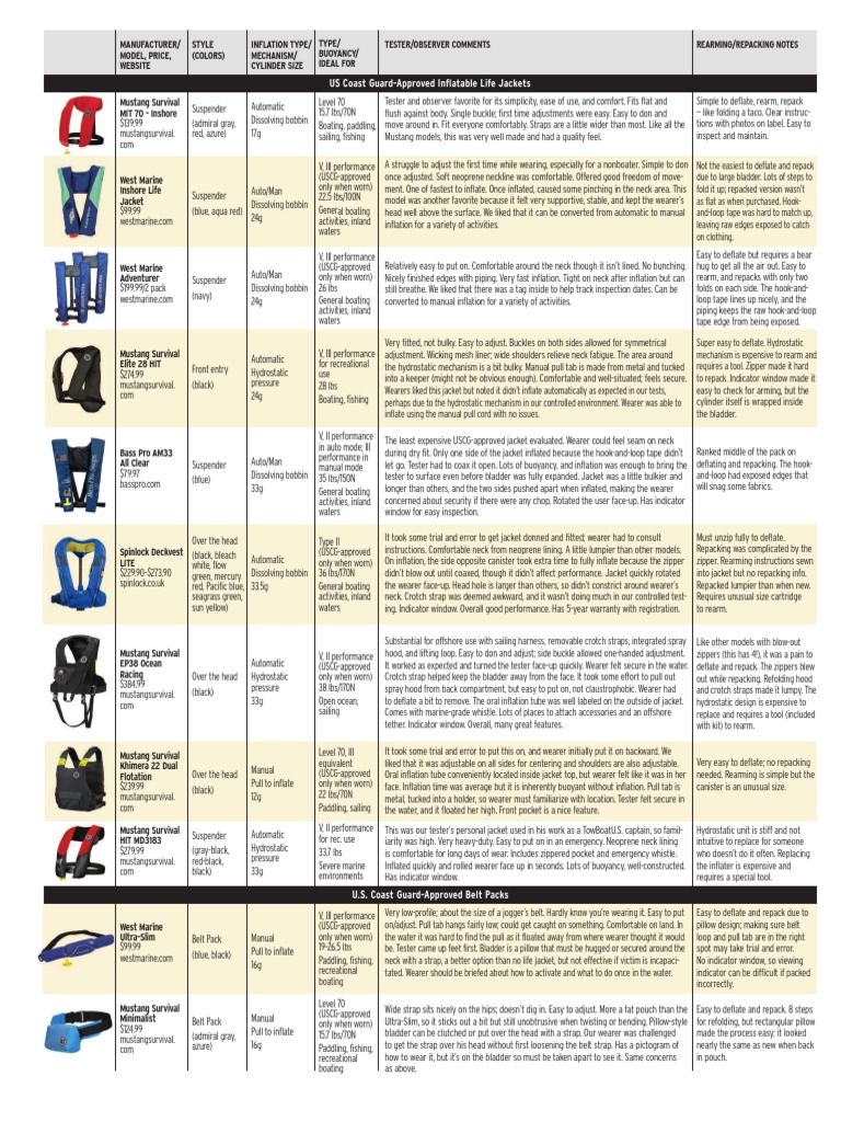 2023 Inflatable Life Jacket Chart From BoatUS PDF Manufactured