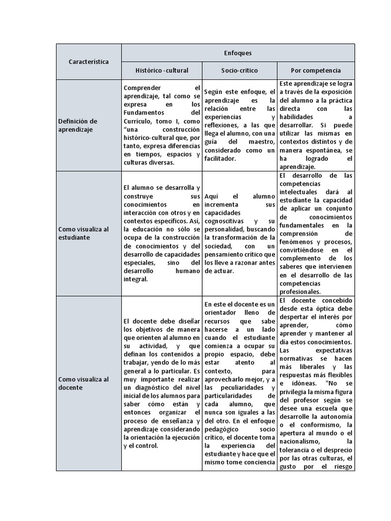 Comparativa de enfoques constructivistas | PDF | Aprendizaje | Maestros