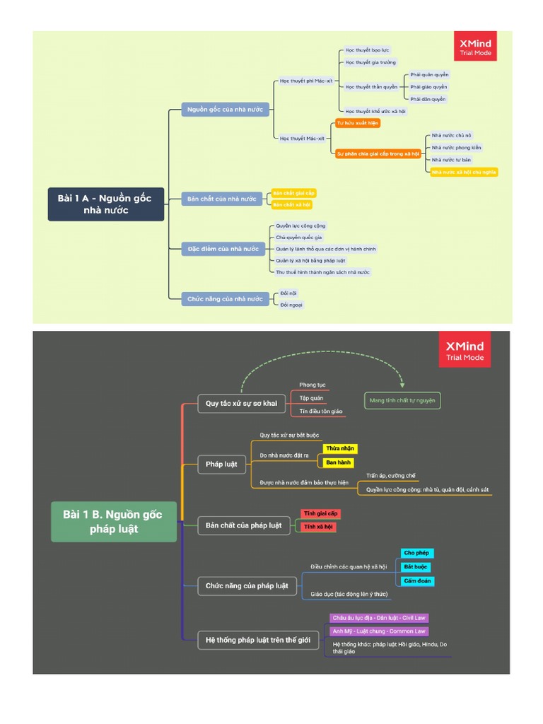 PLDC Mindmap | PDF