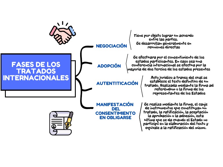 Fases y Consentimiento en Tratados Internacionales | PDF