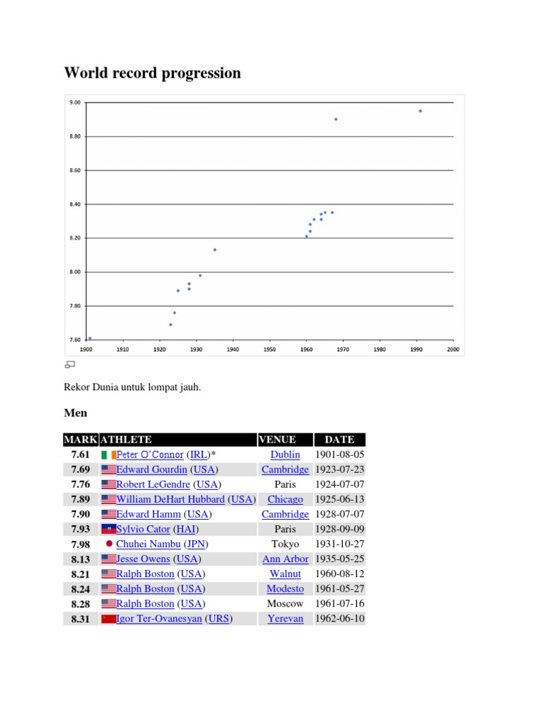 Long Jump World Record Progression | PDF | Travel | Art