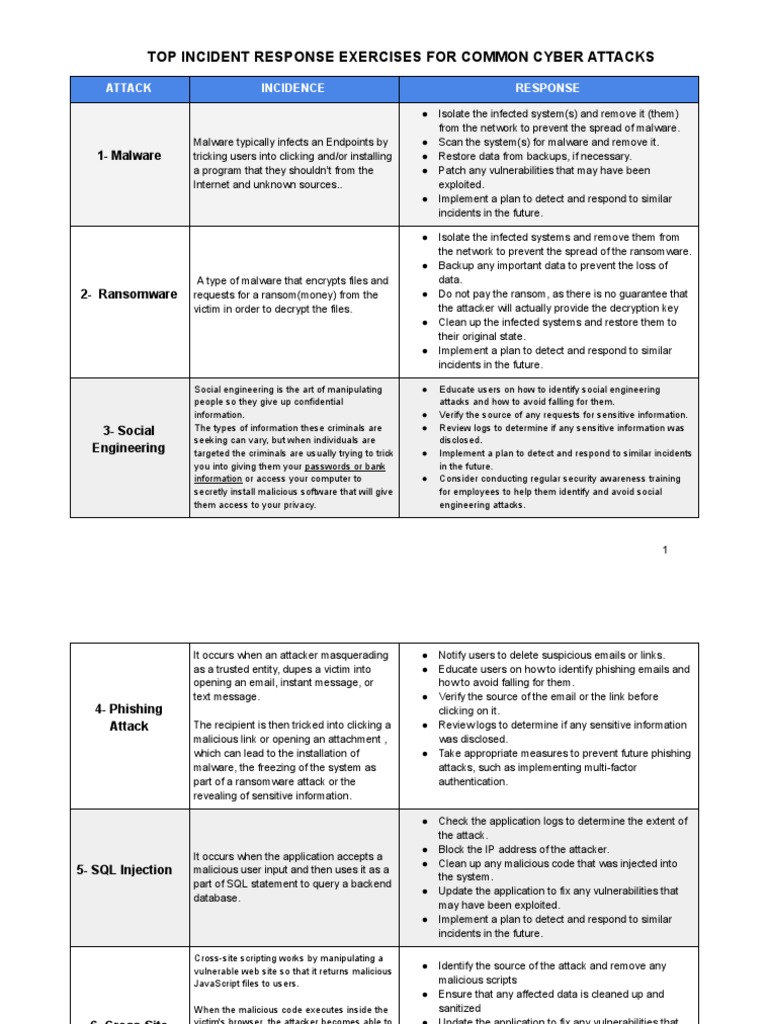 Top Incident Response Exercises For Common Cyber Attacks PDF