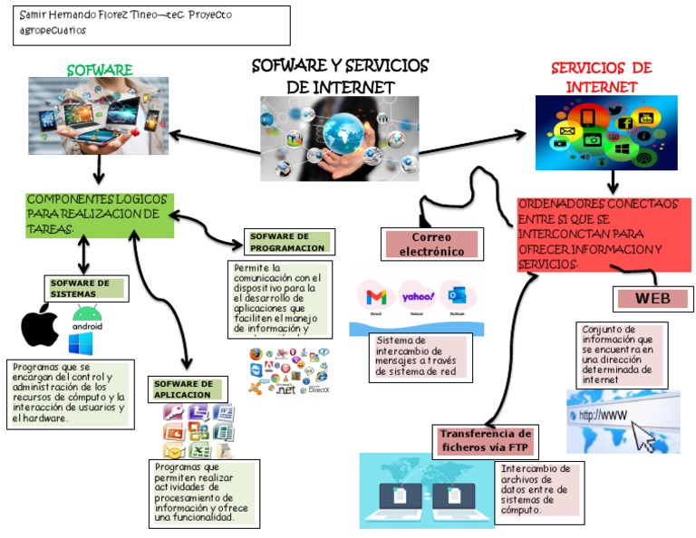 Mapa Mental Informatica | PDF | Software de la aplicacion | Internet