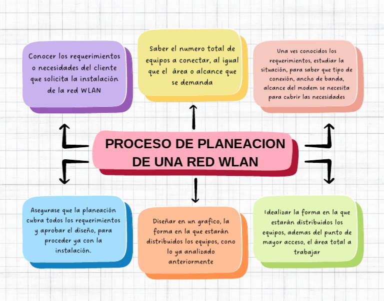 Proceso de Planeacion de Una Red WLAN | PDF