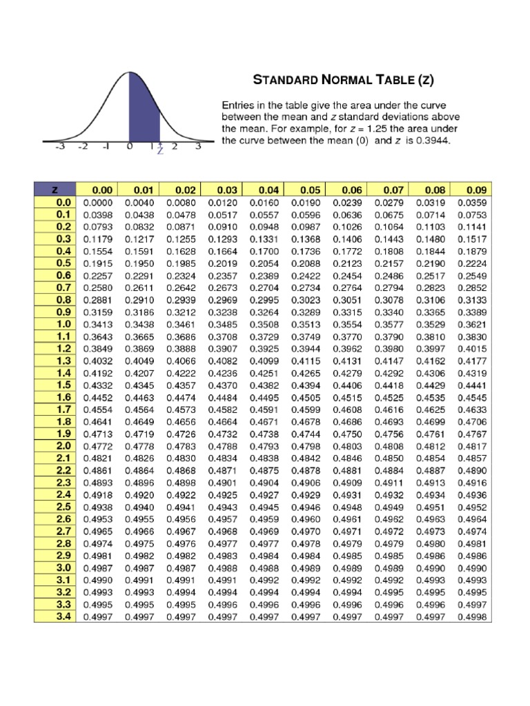 Z Table | PDF