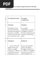 Distinction Difference Between Wrongful Restraint and Wrongful Confinement