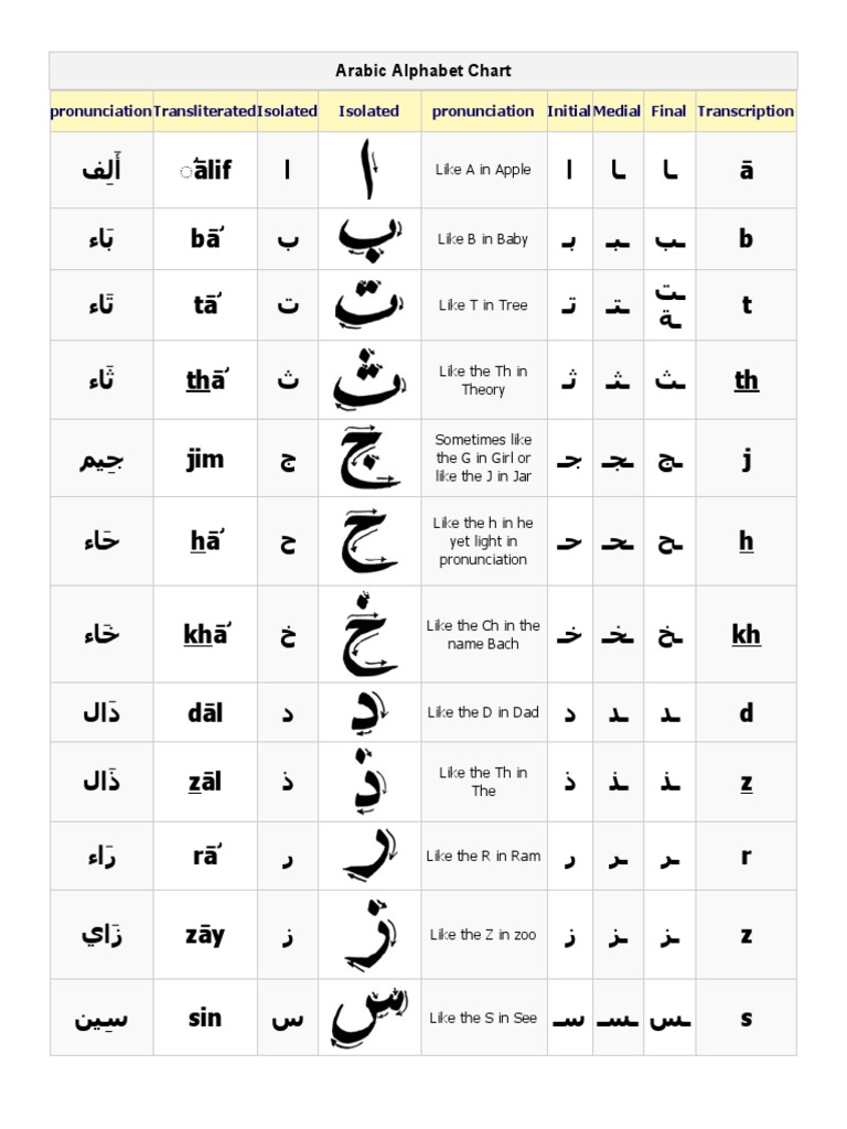 Arabic Alphabet Pronunciation Guide | PDF