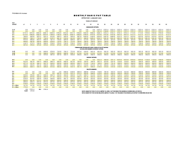 2023 Basic Pay Table | PDF