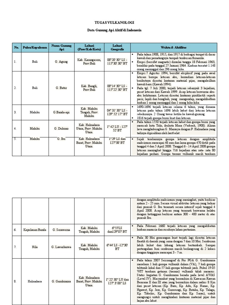 Data Gunung Api Aktif Indonesia | PDF