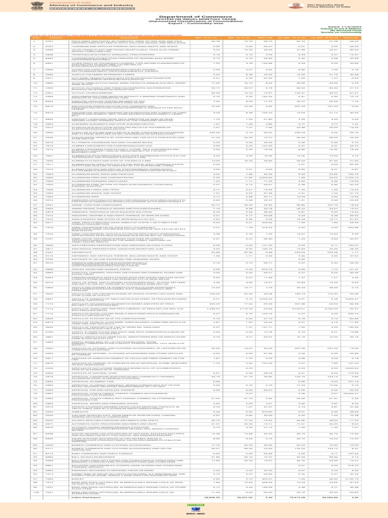 MONTHLY TRADE BR (Harmonised Classification of Commodities) 2000