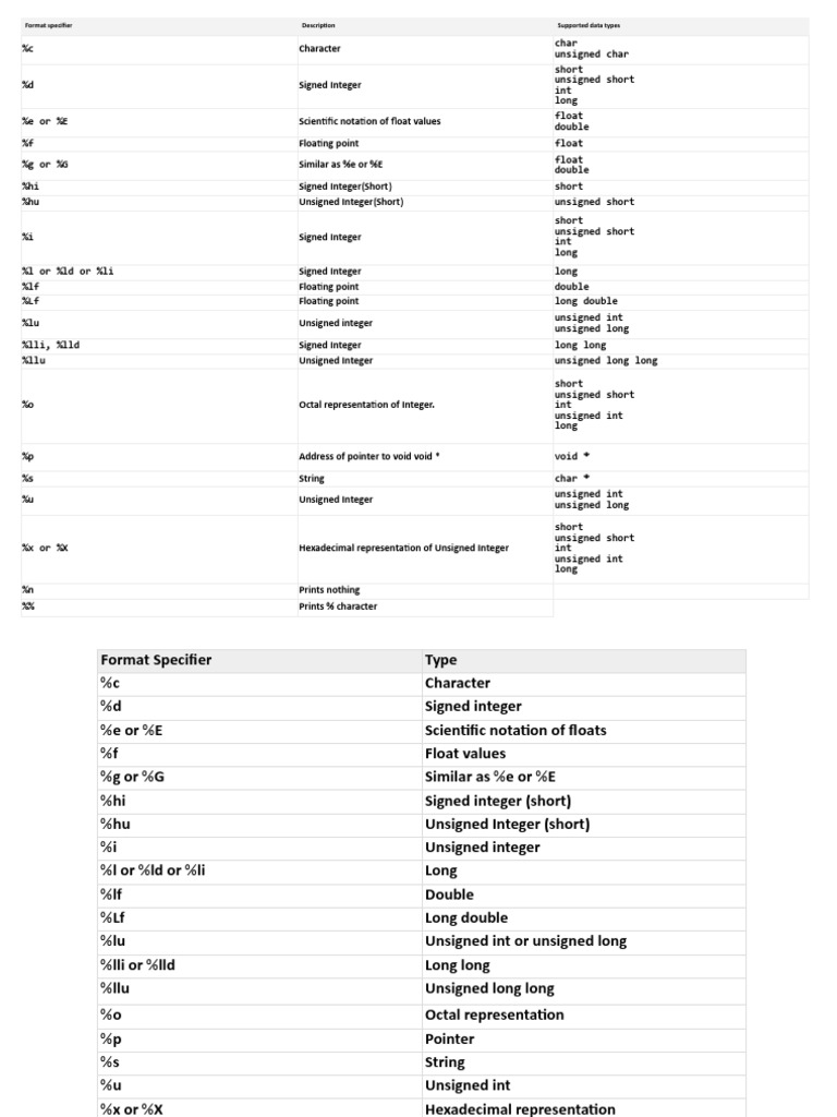 Format Specifiers | PDF