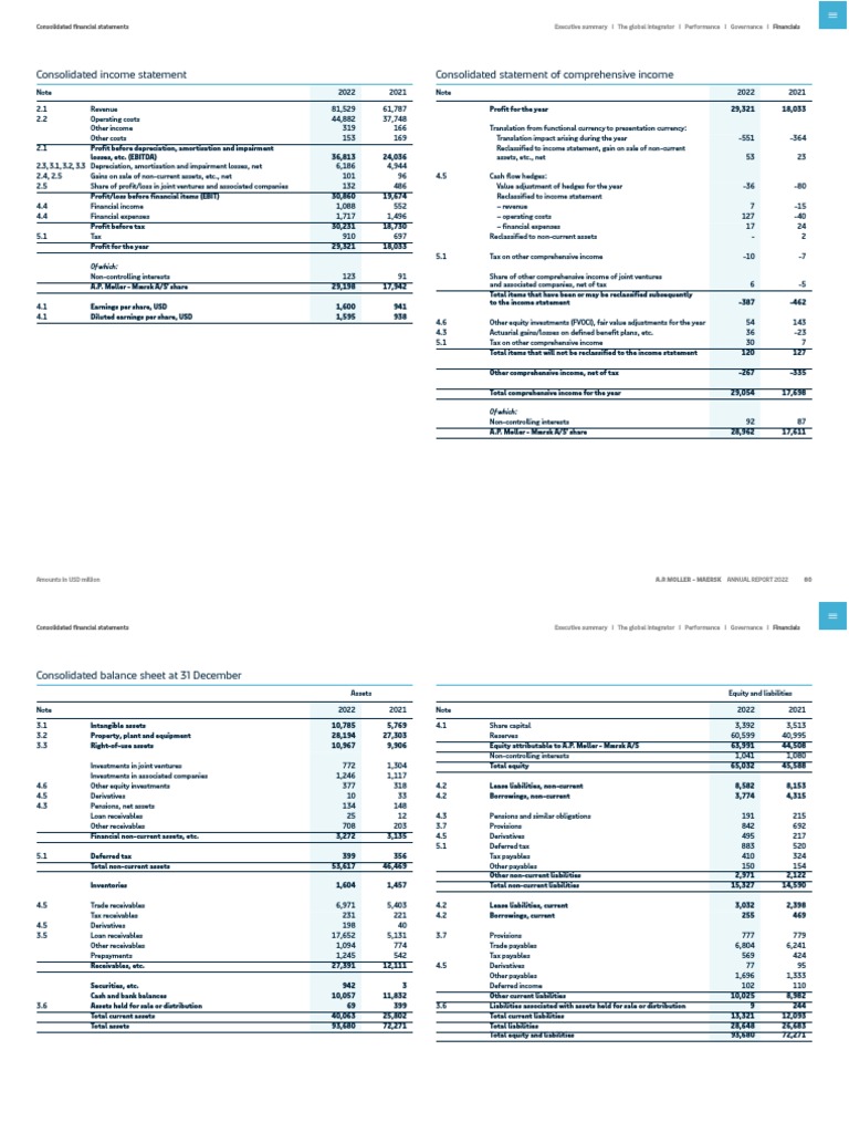 MAERSK Annual Report 2022 PDF Equity (Finance) Dividend