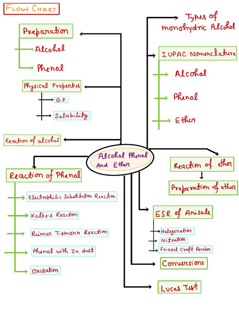 Alcohol | PDF