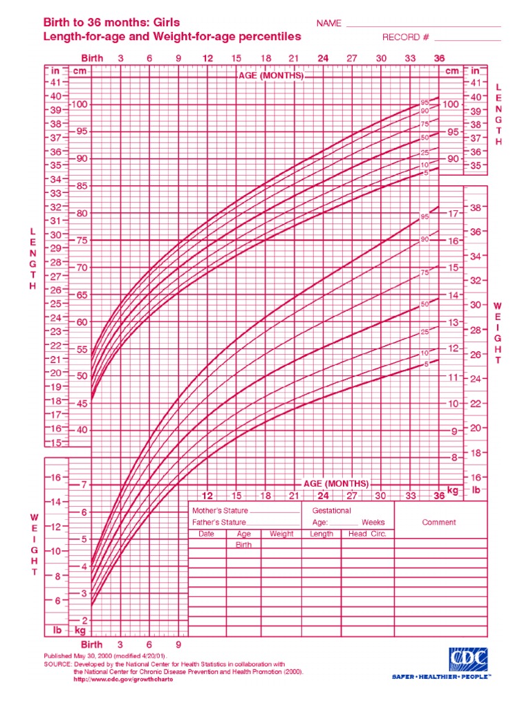 Kurva pertumbuhan cdc perempuan pdf