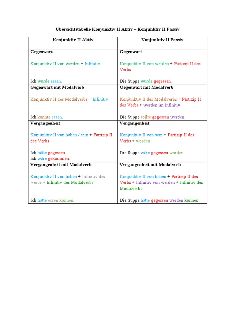 bersichtstabelle-konjunktiv-ii-aktiv-passiv-pdf