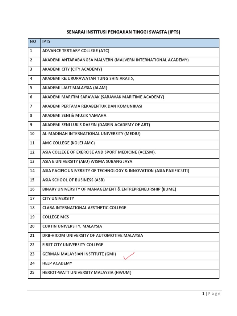 Senarai Institusi Pengajian Tinggi Swasta | PDF