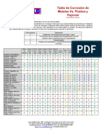 Tabla de Corrosion de Metales vs. Fluido