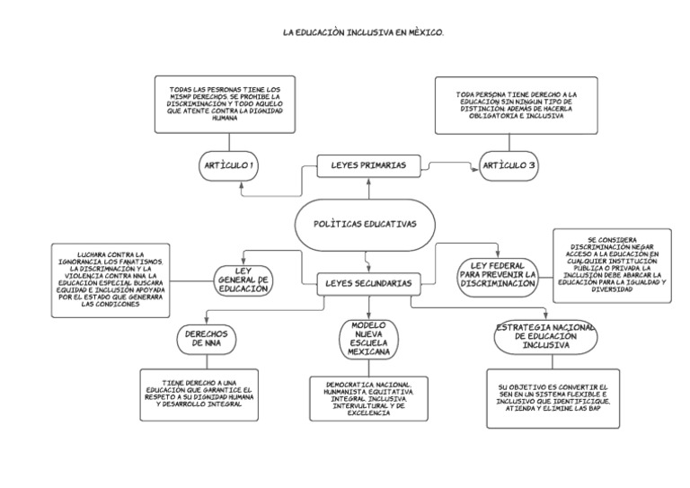 Mapa Conceptual de Educación Inclusiva | PDF
