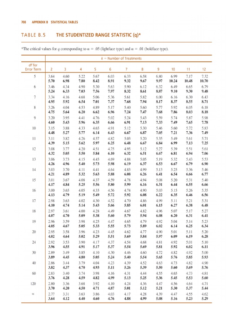 Studentized Range Statistic (Q) Table PDF