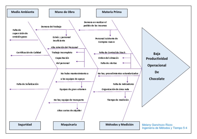 Diagrama Ishikawa 6M: Análisis de Problemas | PDF