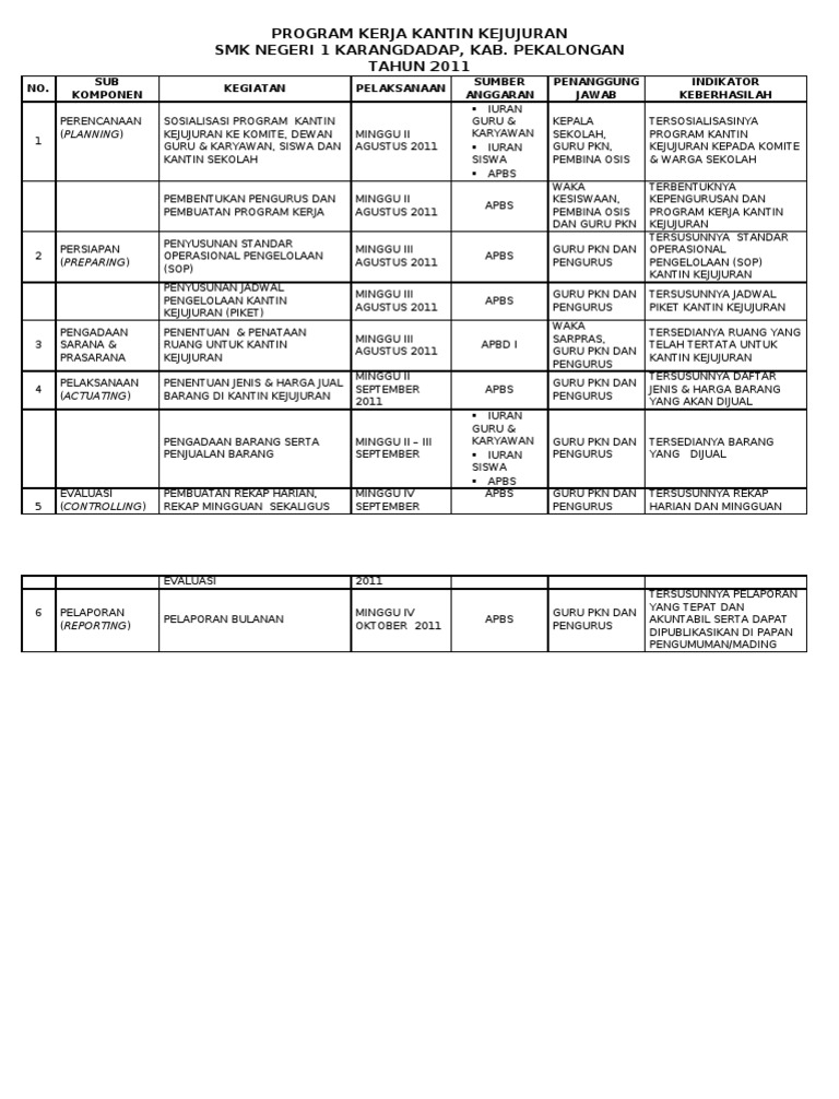 Program Kerja Kantin Kejujuran Smk 1 Karangdadap Kab Pkl