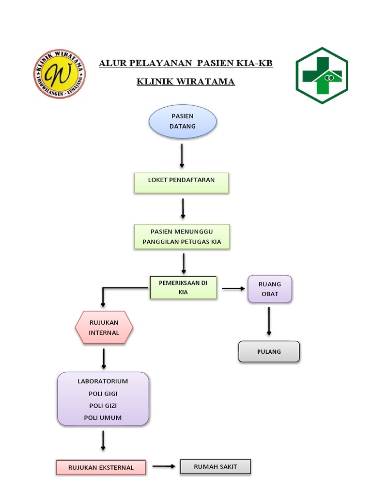 Alur Pelayanan Pasien Kia | PDF