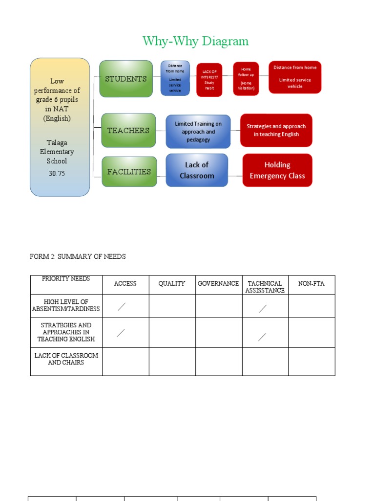 Why Why Diagram | PDF