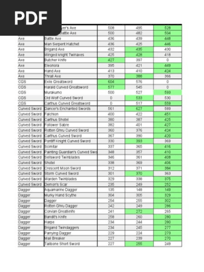 DS3 Infusion Damage Tables