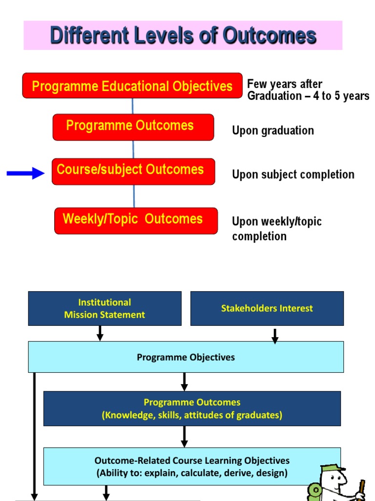 Understanding Programme Outcomes and Objectives | PDF