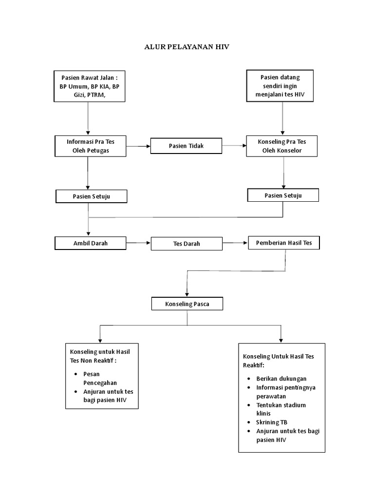 Alur Pelayanan Hiv | PDF