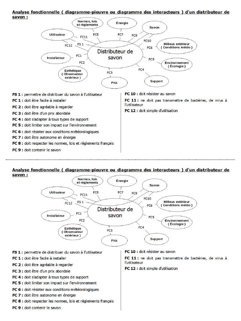 Diagramme Pieuvre Distributeur de Savon | PDF