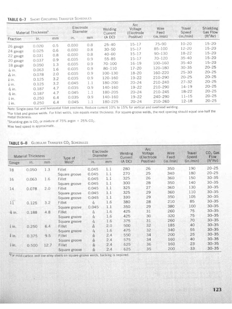 Mode of Metal Transfer GMAW PDF