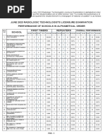 June 2023 Radiologic Technologists Licensure Examination Performance of Schools in Alphabetical Order