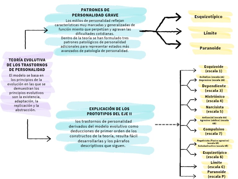 Teoría Evolutiva De Los Trastornos De Personalidad Pdf Psicología