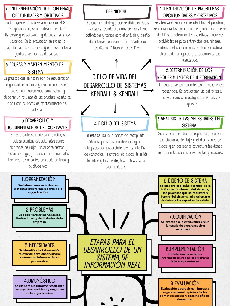 Mapa Conceptual Sobre Desarrollo de Sistemas | PDF | Software | Sistema ...
