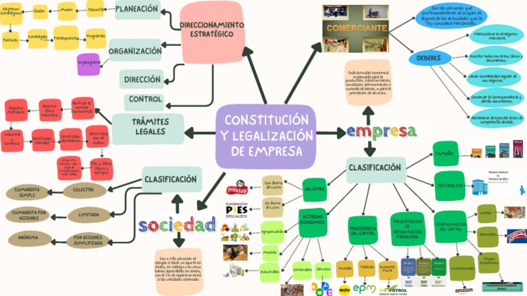 Mapa Mental Constitución y Legalización Empresa | PDF | Comercio | Business
