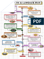 Historia de La Contabilidad