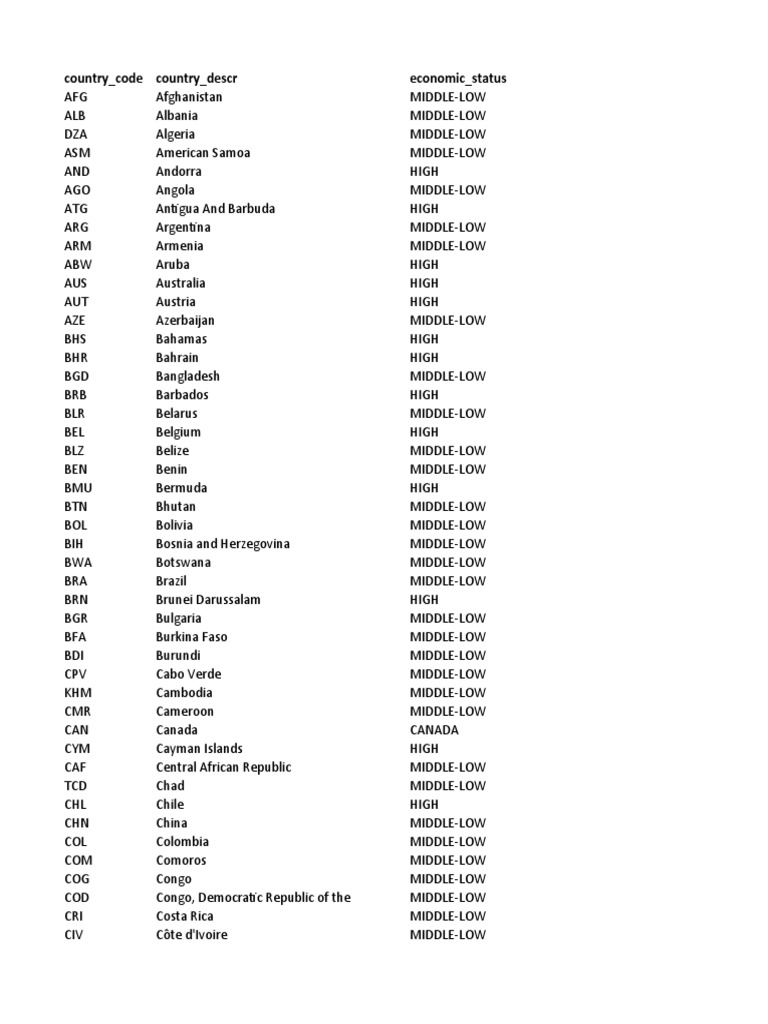 ACC List of High and Middle Low Income Countries | PDF