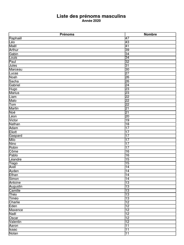 Liste Des Prénoms Masculins 2020 PDF