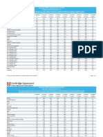 Cambridge Igcse Results Statistics June 2021