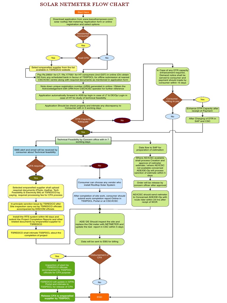 TSSPDCL Solar Net Metering Process | PDF
