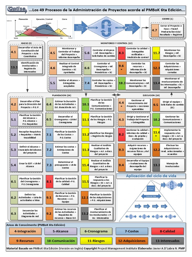 Áreas de Conocimiento PMBoK 6ta Edición | PDF | Gestión de proyectos ...
