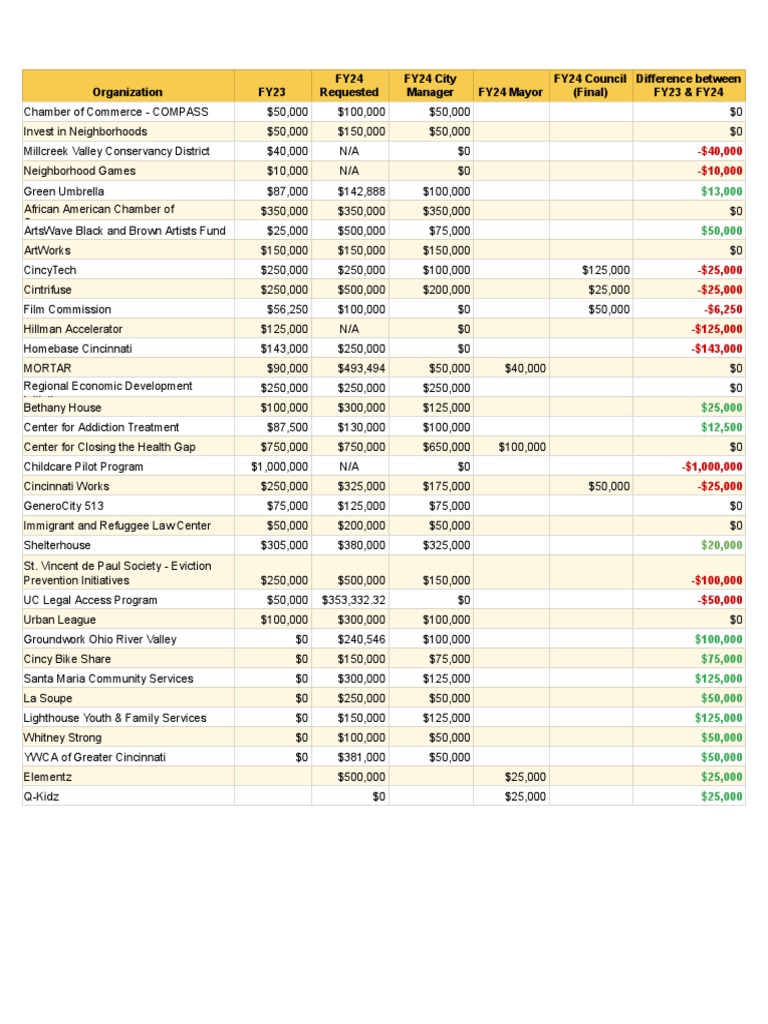 Cincinnati FY24 Leveraged Support Comparison | PDF