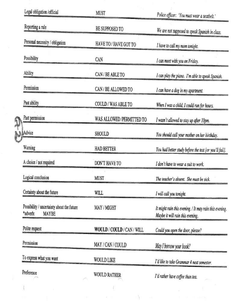 Modals Chart | PDF