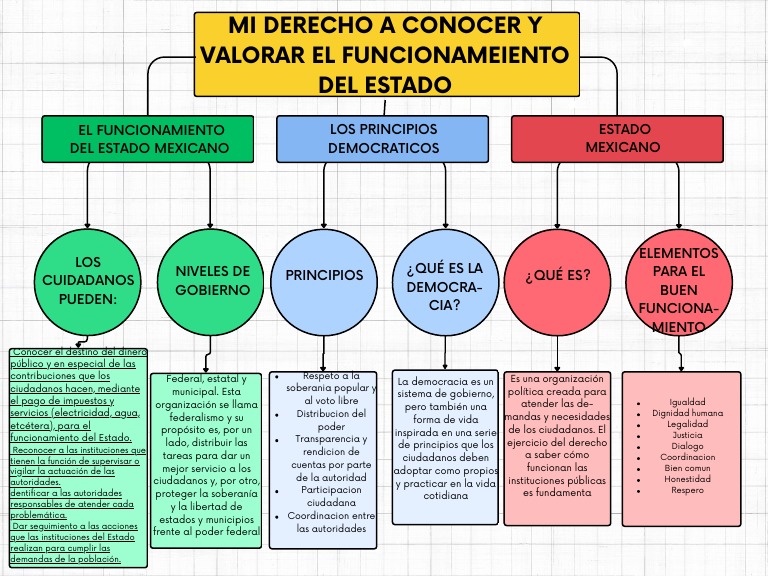 Mapa Conceptual de la Democracia en México | PDF | Estado (política ...