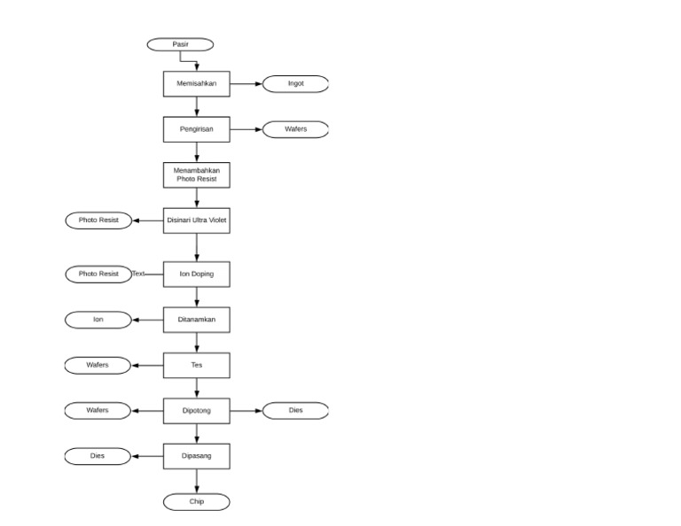 Diagram Alir | PDF